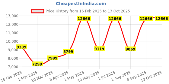 myntra.com Reach AB110 BS Air Bike Exercise Cycle With Moving or Stationary Handle reach Price History Graph from 16 Feb 2025 to 13 Oct 2025