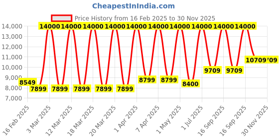 myntra.com Reach Adjustable Apollo Spin Bike reach Price History Graph from 16 Feb 2025 to 29 Nov 2025