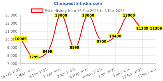 myntra.com Reach B110 Air Bike Exercise Cycle Moving & Handle With Back Support Seat Twister reach Price History Graph from 16 Feb 2025 to 2 Dec 2025