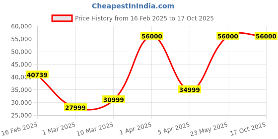 myntra.com Reach Evolve 90 Degree Foldable Treadmill Machine reach Price History Graph from 16 Feb 2025 to 16 Oct 2025
