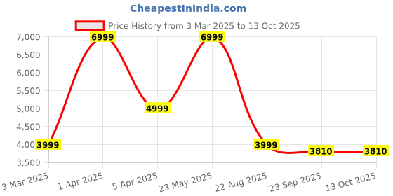 myntra.com Reach Kids Xplorer 16T Bicycle With Training Wheels reach Price History Graph from 3 Mar 2025 to 13 Oct 2025