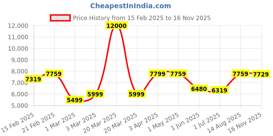 myntra.com Reach Multipurpose Home Gym Bench For Multiple Workouts & Strength Training reach Price History Graph from 15 Feb 2025 to 16 Nov 2025
