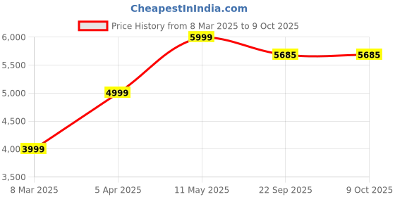myntra.com Reach Pluto Xplorer Cycle For Kids 2 Yrs To 5 Yrs reach Price History Graph from 8 Mar 2025 to 8 Oct 2025