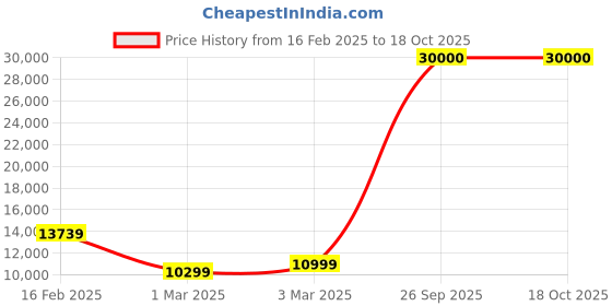myntra.com Reach Walkez Walking Pad 2hp Peak DC Motorized Treadmill reach Price History Graph from 16 Feb 2025 to 18 Oct 2025