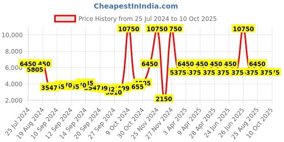 myntra.com REACTION KENNETH COLE Men Analogue and Digital Strap Watch KRWGP9005702 reaction kenneth cole Price History Graph from 25 Jul 2024 to 4 Oct 2025