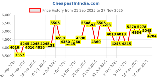 myntra.com REACTION KENNETH COLE Men Analogue and Digital Strap Watch KRWGP9006701 reaction kenneth cole Price History Graph from 21 Sep 2025 to 25 Nov 2025
