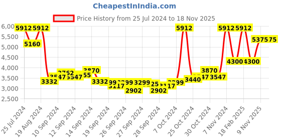myntra.com REACTION KENNETH COLE Men Black Analogue and Digital Sports Watch KRWGP9005801 reaction kenneth cole Price History Graph from 25 Jul 2024 to 17 Nov 2025