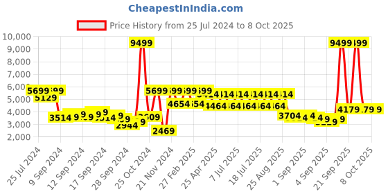 myntra.com REACTION KENNETH COLE Men Black Dial & Black Bracelet Style Straps Analogue and Digital Watch KRWGP2191701 reaction kenneth cole Price History Graph from 25 Jul 2024 to 4 Oct 2025