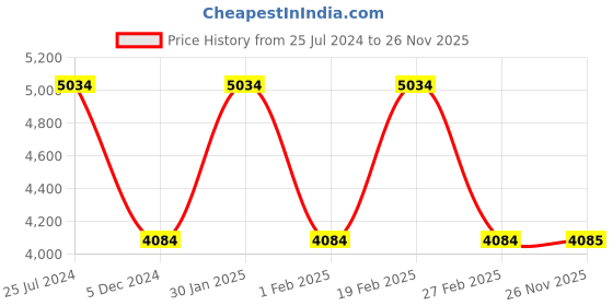 myntra.com REACTION KENNETH COLE Men Black Dial & Black Leather Straps Analogue and Digital Watch KRWGD2191803 reaction kenneth cole Price History Graph from 25 Jul 2024 to 26 Nov 2025
