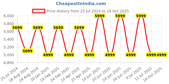 myntra.com REACTION KENNETH COLE Men Black Dial & Black Straps Analogue and Digital Watch KRWGP9008101 reaction kenneth cole Price History Graph from 25 Jul 2024 to 19 Oct 2025