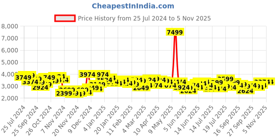 myntra.com REACTION KENNETH COLE Men Black Dial & Black Straps Digital Watch KRWGP2194203 reaction kenneth cole Price History Graph from 25 Jul 2024 to 4 Nov 2025
