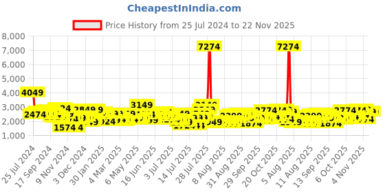 myntra.com REACTION KENNETH COLE Men Black Dial & Black Straps Digital Watch KRWGP2194302 reaction kenneth cole Price History Graph from 25 Jul 2024 to 22 Nov 2025