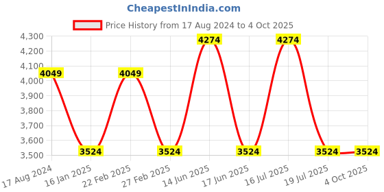 myntra.com REACTION KENNETH COLE Men Black Dial & Black Textured Straps Digital Watch KRWGP2191303 reaction kenneth cole Price History Graph from 17 Aug 2024 to 4 Oct 2025