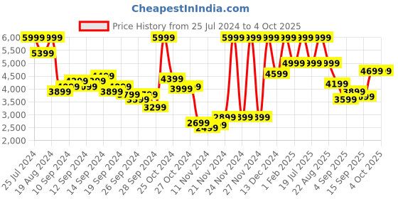 myntra.com REACTION KENNETH COLE Men Black Dial & Orange Wrap Around Straps Analogue and Digital Watch KRWGP2192103 reaction kenneth cole Price History Graph from 25 Jul 2024 to 4 Oct 2025