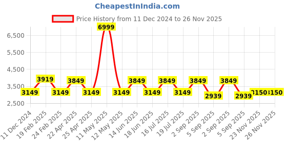 myntra.com REACTION KENNETH COLE Men Black Dial & Red Straps Digital Watch KRWGP2191403 reaction kenneth cole Price History Graph from 11 Dec 2024 to 25 Nov 2025