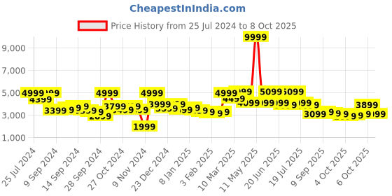 myntra.com REACTION KENNETH COLE Men Black Patterned Dial & Black Bracelet Style Straps Analogue and Digital Watch reaction kenneth cole Price History Graph from 25 Jul 2024 to 4 Oct 2025