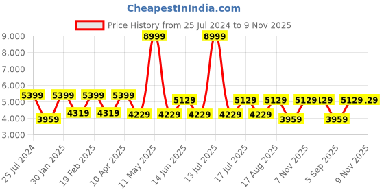 myntra.com REACTION KENNETH COLE Men Blue Dial & Black Stainless Steel Bracelet Style Straps Digital Watch reaction kenneth cole Price History Graph from 25 Jul 2024 to 8 Nov 2025