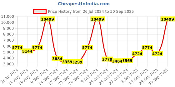 myntra.com REACTION KENNETH COLE Men Blue Dial & Grey Stainless Steel Bracelet Style Straps Analogue Watch reaction kenneth cole Price History Graph from 26 Jul 2024 to 30 Sep 2025