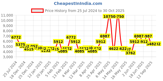 myntra.com REACTION KENNETH COLE Men Bracelet Strap Analogue & Digital Watch KRWGJ9005303 reaction kenneth cole Price History Graph from 25 Jul 2024 to 30 Oct 2025