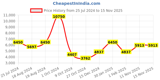 myntra.com REACTION KENNETH COLE Men Chronograph Analogue Strap Watch KRWGO9007002 reaction kenneth cole Price History Graph from 25 Jul 2024 to 15 Nov 2025