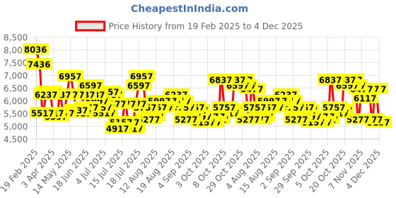 myntra.com REACTION KENNETH COLE Men Chronograph Analogue Watch KRWGQ0069303 reaction kenneth cole Price History Graph from 19 Feb 2025 to 4 Dec 2025