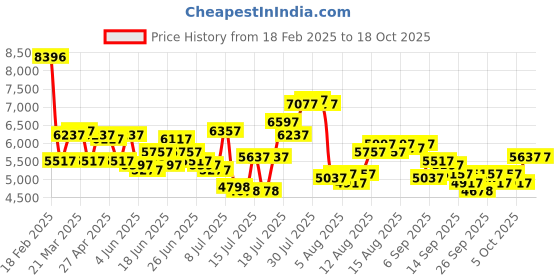 myntra.com REACTION KENNETH COLE Men Dial & Leather Straps Analogue Watch KRWGO0070001 reaction kenneth cole Price History Graph from 18 Feb 2025 to 18 Oct 2025