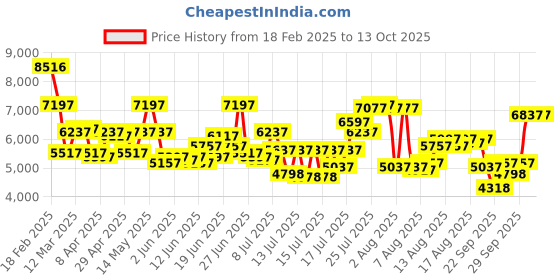 myntra.com REACTION KENNETH COLE Men Dial & Leather Straps Analogue Watch KRWGO0070003 reaction kenneth cole Price History Graph from 18 Feb 2025 to 4 Oct 2025