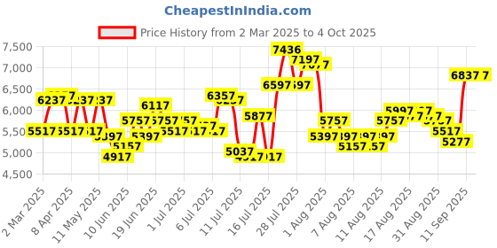 myntra.com REACTION KENNETH COLE Men Dial & Leather Straps Analogue Watch KRWGO0070004 reaction kenneth cole Price History Graph from 2 Mar 2025 to 4 Oct 2025