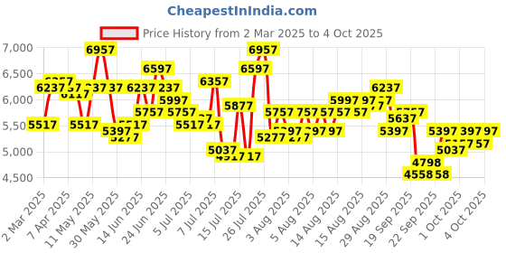 myntra.com REACTION KENNETH COLE Men Dial & Leather Straps Analogue Watch KRWGP0069903 reaction kenneth cole Price History Graph from 2 Mar 2025 to 4 Oct 2025