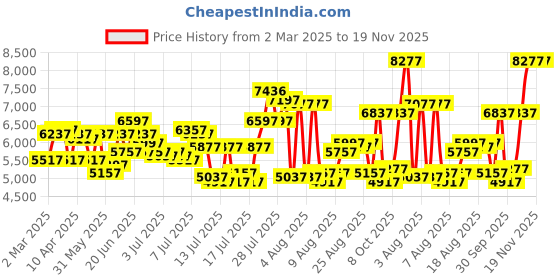 myntra.com REACTION KENNETH COLE Men Dial & Leather Straps Analogue Watch KRWGP0069904 reaction kenneth cole Price History Graph from 2 Mar 2025 to 19 Nov 2025