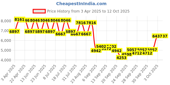 myntra.com REACTION KENNETH COLE Men Dial & Silicon Straps Analogue Watch KRWGO0070201 reaction kenneth cole Price History Graph from 3 Apr 2025 to 11 Oct 2025