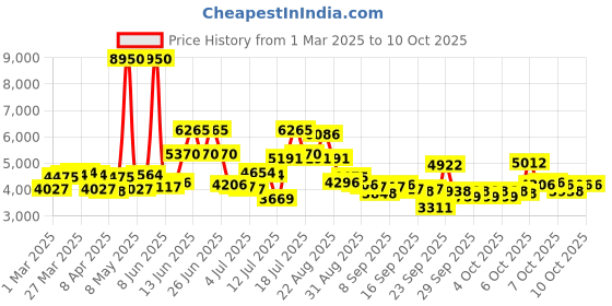 myntra.com REACTION KENNETH COLE Men Dial & Straps Analogue Watch KRWGO0069202 reaction kenneth cole Price History Graph from 1 Mar 2025 to 4 Oct 2025