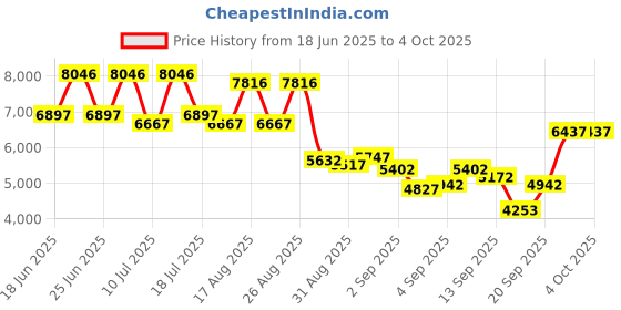 myntra.com REACTION KENNETH COLE Men Dial & Straps Analogue Watch KRWGO0069502 reaction kenneth cole Price History Graph from 18 Jun 2025 to 4 Oct 2025