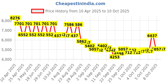 myntra.com REACTION KENNETH COLE Men Dial & Straps Analogue Watch KRWGO0069503 reaction kenneth cole Price History Graph from 10 Apr 2025 to 4 Oct 2025