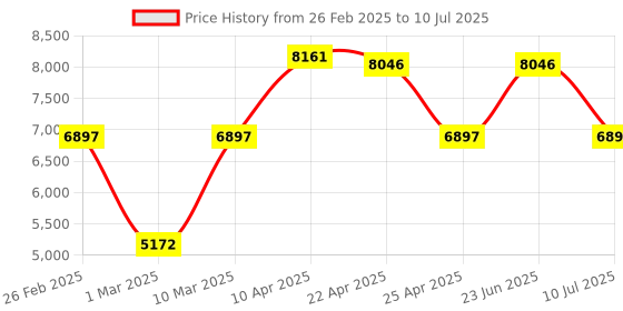 myntra.com REACTION KENNETH COLE Men Dial & Straps Analogue Watch KRWGO0070103 reaction kenneth cole Price History Graph from 26 Feb 2025 to 10 Jul 2025