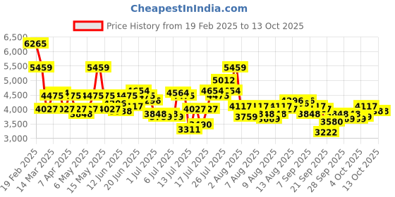 myntra.com REACTION KENNETH COLE Men Dial & Straps Analogue Watch KRWGP0069003 reaction kenneth cole Price History Graph from 19 Feb 2025 to 4 Oct 2025