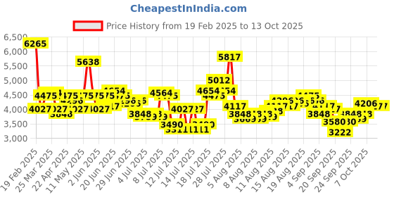 myntra.com REACTION KENNETH COLE Men Dial & Straps Analogue Watch KRWGP0069104 reaction kenneth cole Price History Graph from 19 Feb 2025 to 4 Oct 2025