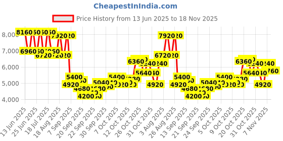 myntra.com REACTION KENNETH COLE Men Dial & Straps Analogue Watch KRWGP0069401 reaction kenneth cole Price History Graph from 13 Jun 2025 to 18 Nov 2025