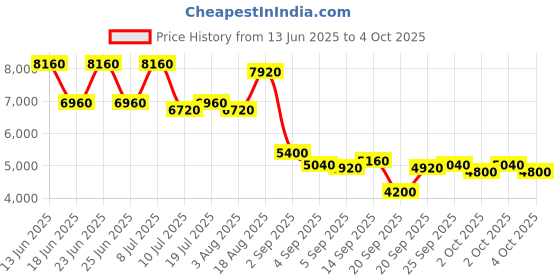 myntra.com REACTION KENNETH COLE Men Dial & Straps Analogue Watch KRWGP0069402 reaction kenneth cole Price History Graph from 13 Jun 2025 to 4 Oct 2025