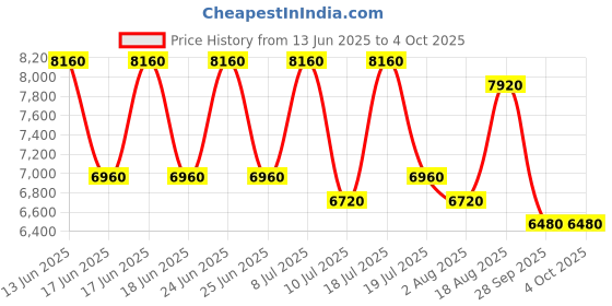 myntra.com REACTION KENNETH COLE Men Dial & Straps Analogue Watch KRWGP0069404 reaction kenneth cole Price History Graph from 13 Jun 2025 to 4 Oct 2025