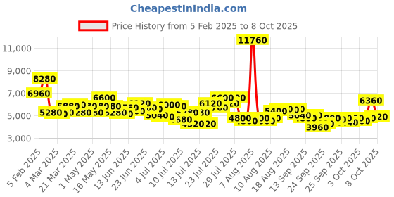 myntra.com REACTION KENNETH COLE Men Dial & Straps Analogue Watch KRWGP0069702 reaction kenneth cole Price History Graph from 5 Feb 2025 to 3 Oct 2025