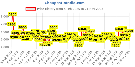 myntra.com REACTION KENNETH COLE Men Dial & Straps Analogue Watch KRWGP0069703 reaction kenneth cole Price History Graph from 5 Feb 2025 to 20 Nov 2025