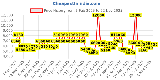 myntra.com REACTION KENNETH COLE Men Dial & Straps Analogue Watch KRWGP0069704 reaction kenneth cole Price History Graph from 5 Feb 2025 to 22 Nov 2025