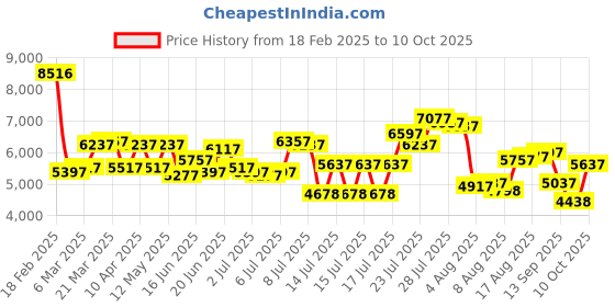 myntra.com REACTION KENNETH COLE Men Dial & Straps Analogue Watch KRWGP0069802 reaction kenneth cole Price History Graph from 18 Feb 2025 to 10 Oct 2025