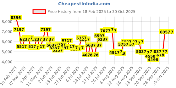 myntra.com REACTION KENNETH COLE Men Dial & Straps Analogue Watch KRWGP0069804 reaction kenneth cole Price History Graph from 18 Feb 2025 to 30 Oct 2025
