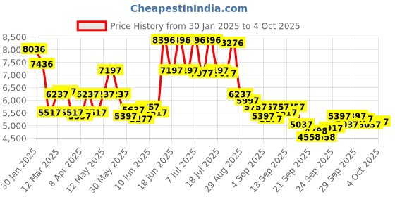 myntra.com REACTION KENNETH COLE Men Dial & Straps Analogue Watch KRWGQ0069302 reaction kenneth cole Price History Graph from 30 Jan 2025 to 4 Oct 2025