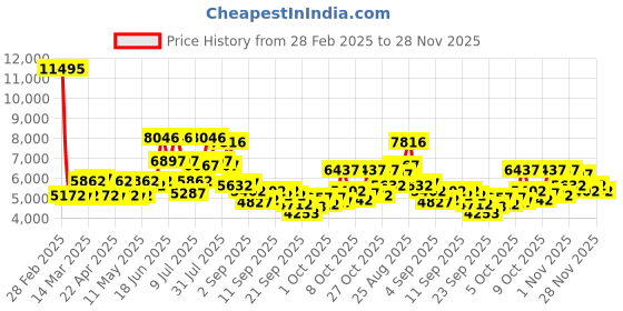 myntra.com REACTION KENNETH COLE Men Dial & Straps Chronograph Analogue Watch KRWGO0070203 reaction kenneth cole Price History Graph from 28 Feb 2025 to 28 Nov 2025