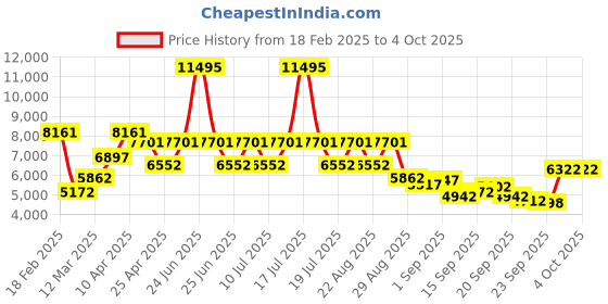 myntra.com REACTION KENNETH COLE Men Dial & Textured Straps Analogue Watch KRWGO0070104 reaction kenneth cole Price History Graph from 18 Feb 2025 to 4 Oct 2025