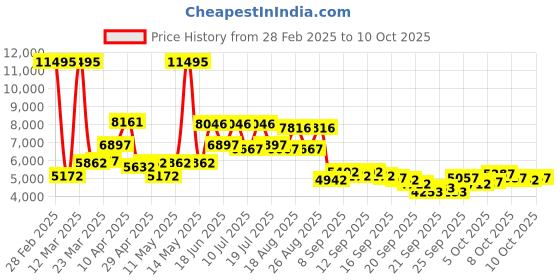 myntra.com REACTION KENNETH COLE Men Dial & Textured Straps Analogue Watch KRWGO0070202 reaction kenneth cole Price History Graph from 28 Feb 2025 to 10 Oct 2025