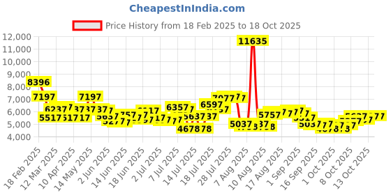 myntra.com REACTION KENNETH COLE Men Dial & Textured Straps Analogue Watch KRWGP0069803 reaction kenneth cole Price History Graph from 18 Feb 2025 to 18 Oct 2025